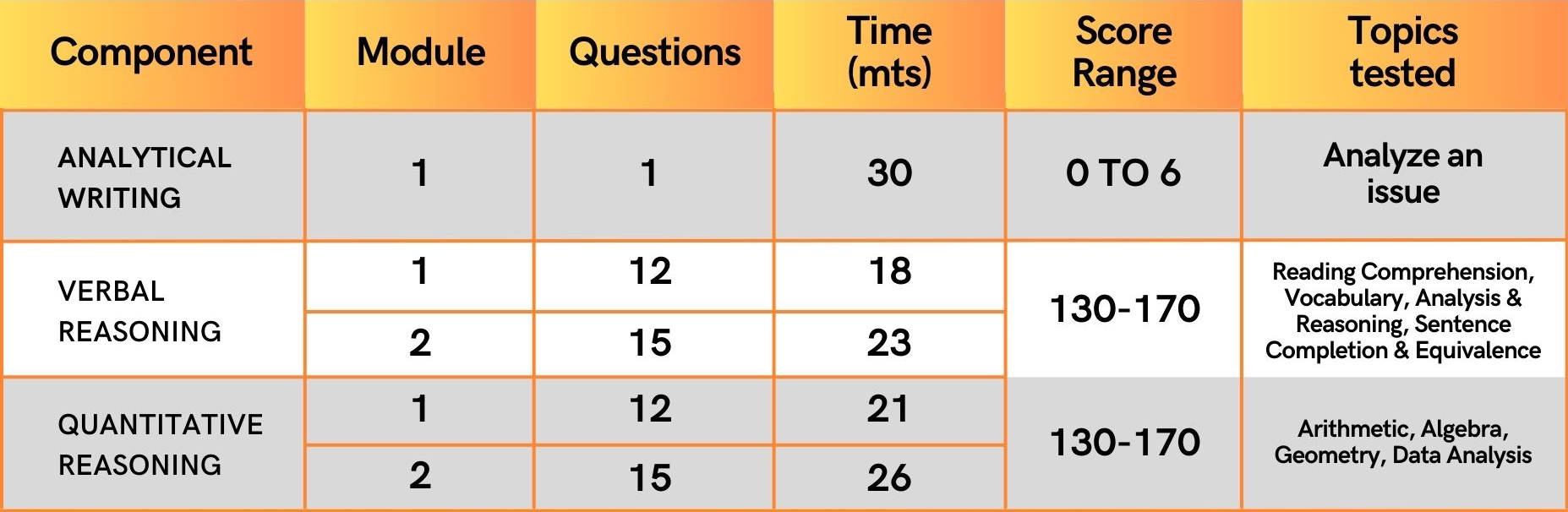 GRE Exam Structure and Scoring Overview