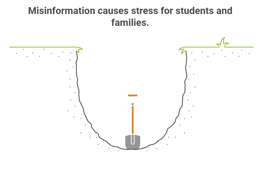 A digging hoe in a hole, representing how misinformation about college admissions can create unnecessary stress and confusion for students and their families.