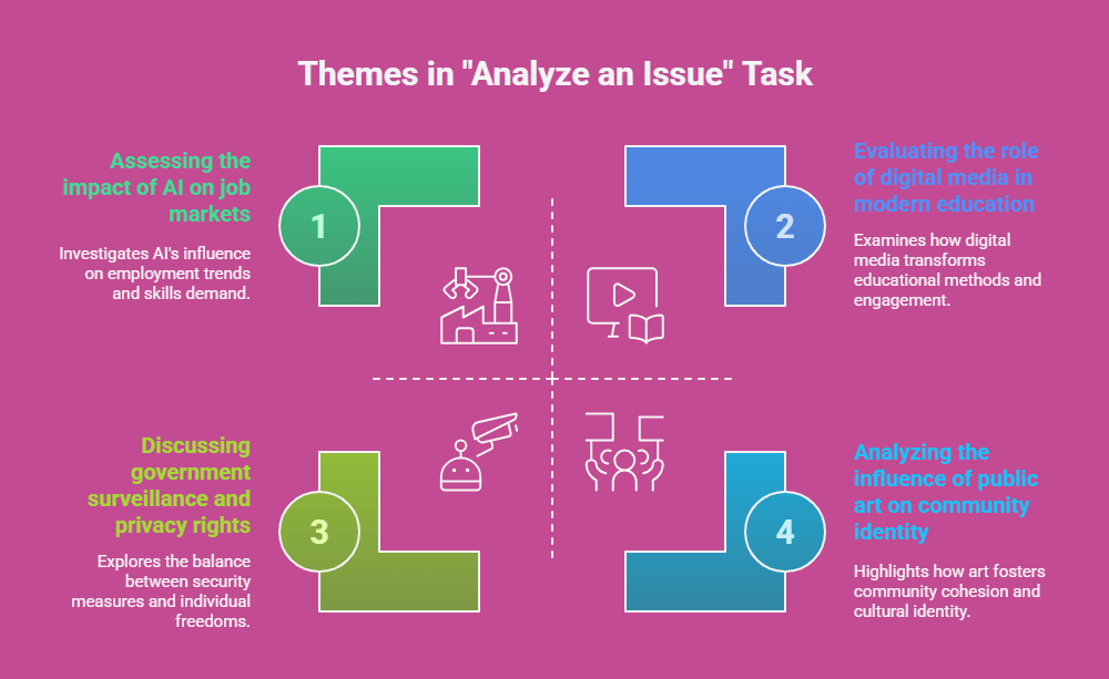 Visual breakdown of themes like AI's job market impact, government surveillance, and digital media's influence in the GRE Analytical Writing "Analyze an Issue" task.
