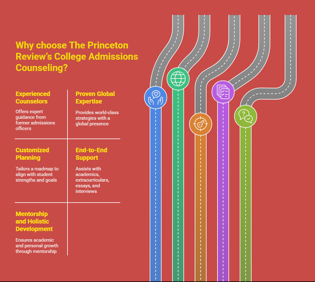 Visual representation of The Princeton Review expert counseling services with icons for mentorship, planning, and global expertise.