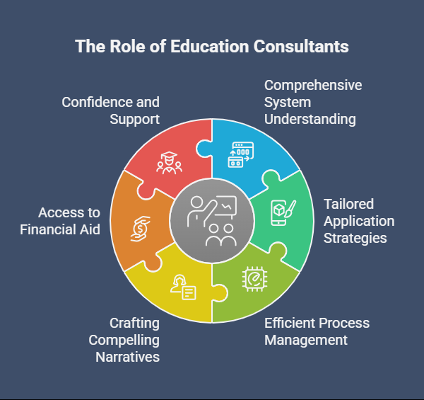 Infographic highlighting benefits of education consultants in university applications