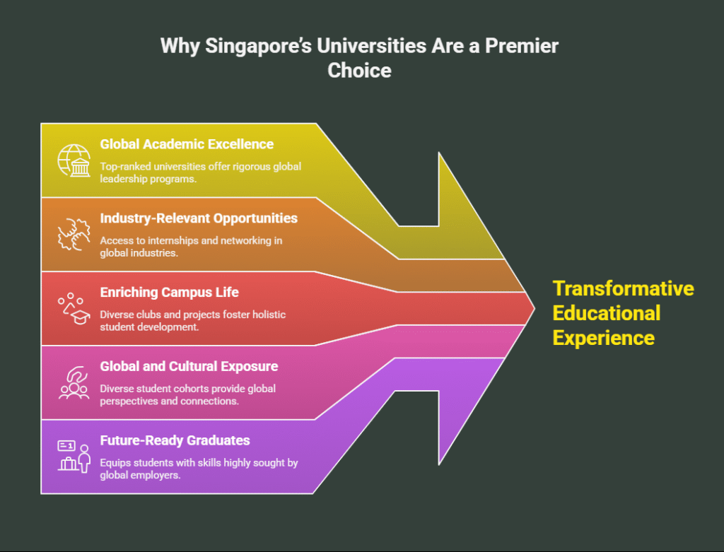 Infographic showcasing the benefits of studying at top universities in Singapore