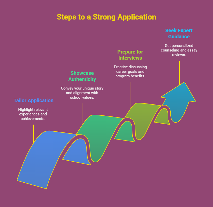 Step-by-step visual guide on crafting a successful B-school application, covering essays, interviews, and expert support from The Princeton Review.
