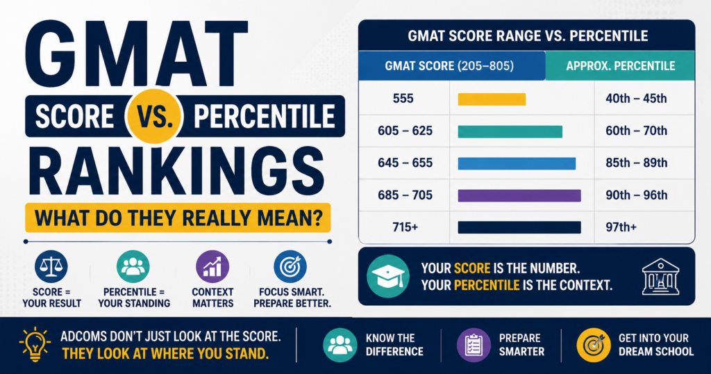 GMAT Score vs Percentile