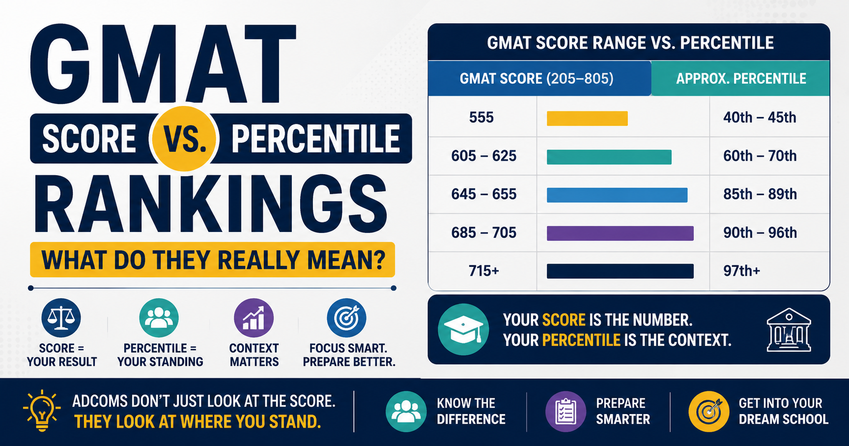 GMAT Score vs Percentile